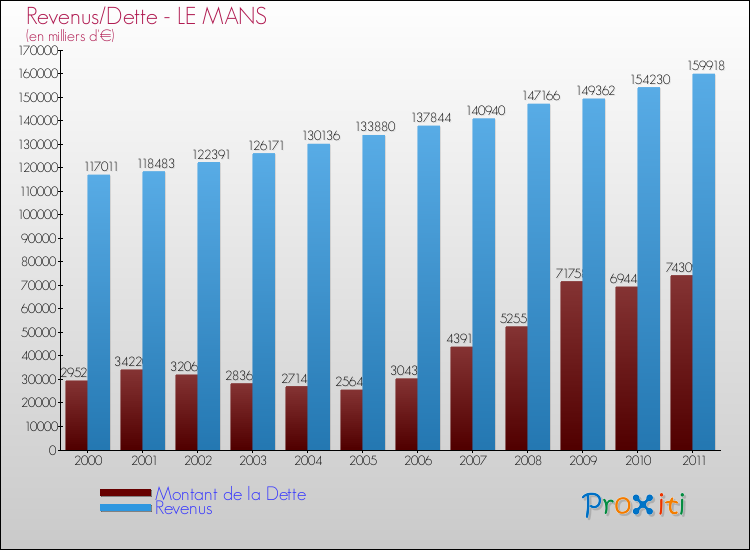 Evolution comparée de la dette et des revenus pour la commune de LE MANS de 2000 à 2011 Comparaison de la dette et des revenus pour LE MANS de 2000 à 2011