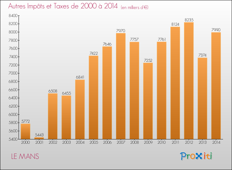 Evolution du montant des autres Impôts et Taxes pour LE MANS de 2000 à 2014