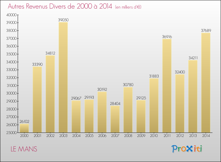 Evolution du montant des autres Revenus Divers pour LE MANS de 2000 à 2014