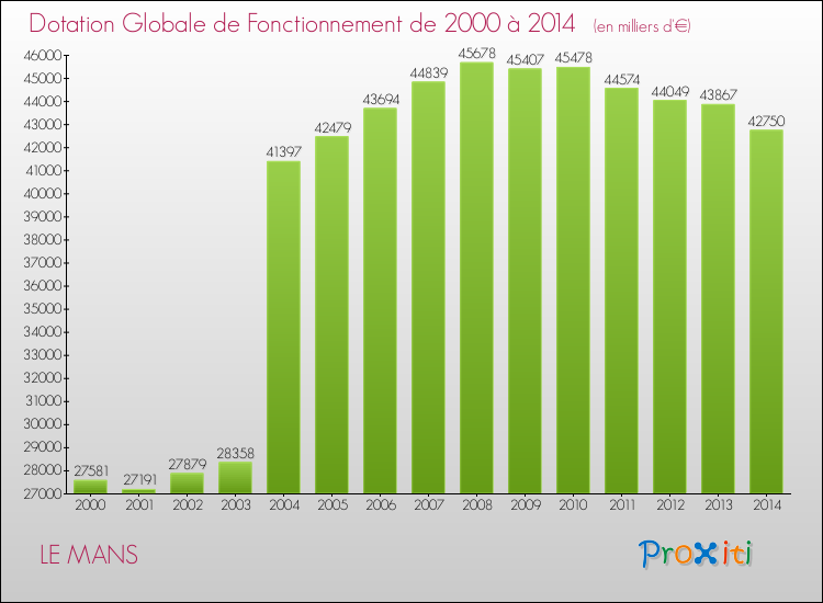 Evolution du montant de la Dotation Globale de Fonctionnement pour la commune de LE MANS de 2000 à 2014 Evolution du montant de la Dotation Globale de Fonctionnement pour LE MANS de 2000 à 2014