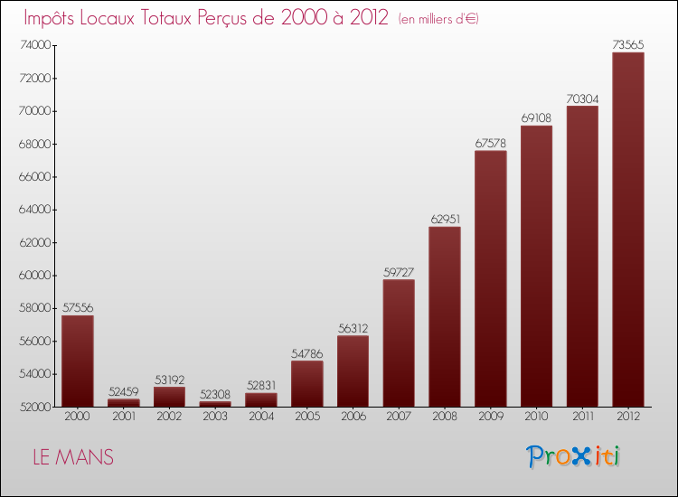 Evolution des Impôts Locaux pour la commune de LE MANS de 2000 à 2012 Evolution des Impôts Locaux pour LE MANS de 2000 à 2012