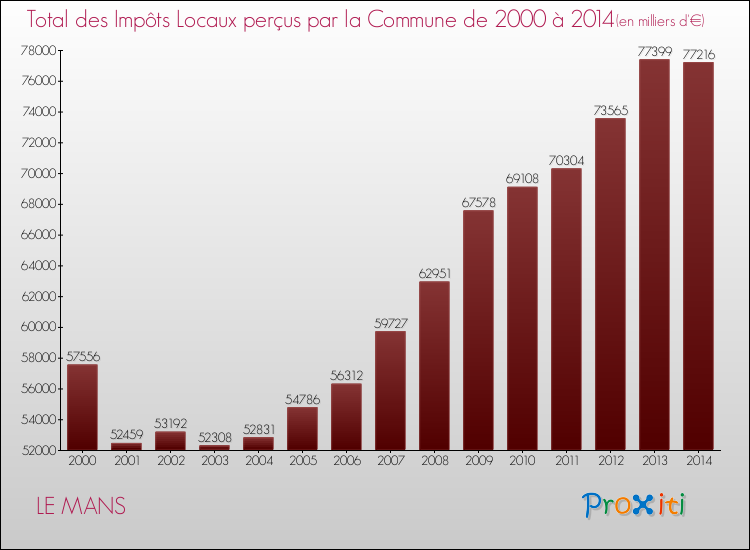 Evolution des Impôts Locaux pour LE MANS de 2000 à 2014