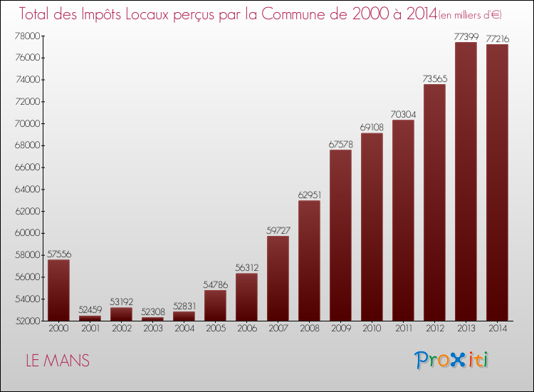 Evolution des Impôts Locaux pour la commune de LE MANS de 2000 à 2014 Evolution des Impôts Locaux pour LE MANS de 2000 à 2014