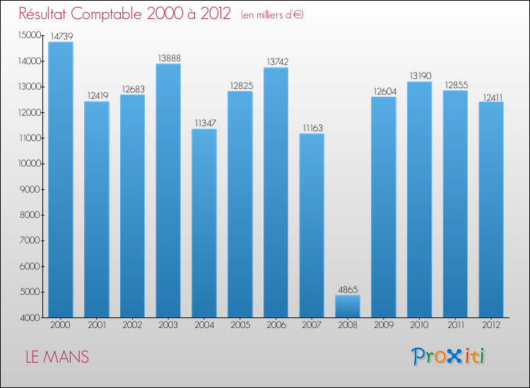Evolution du résultat comptable pour la commune de LE MANS de 2000 à 2012 Evolution du résultat comptable pour LE MANS de 2000 à 2012