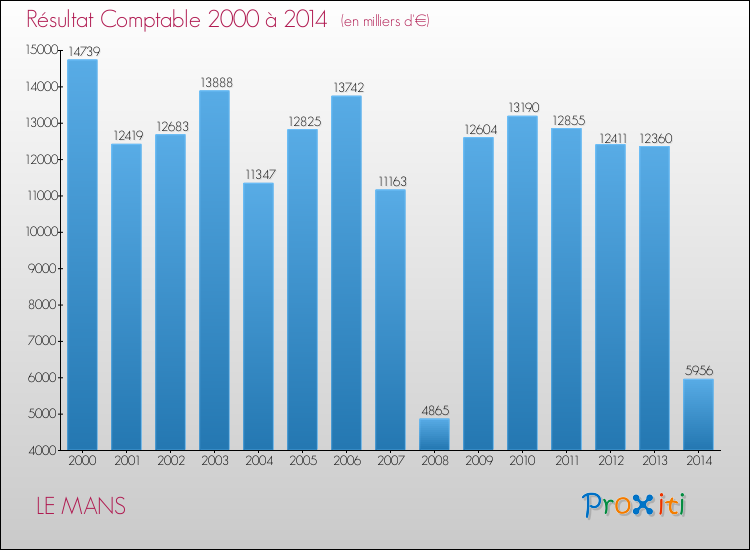 Evolution du résultat comptable pour LE MANS de 2000 à 2014