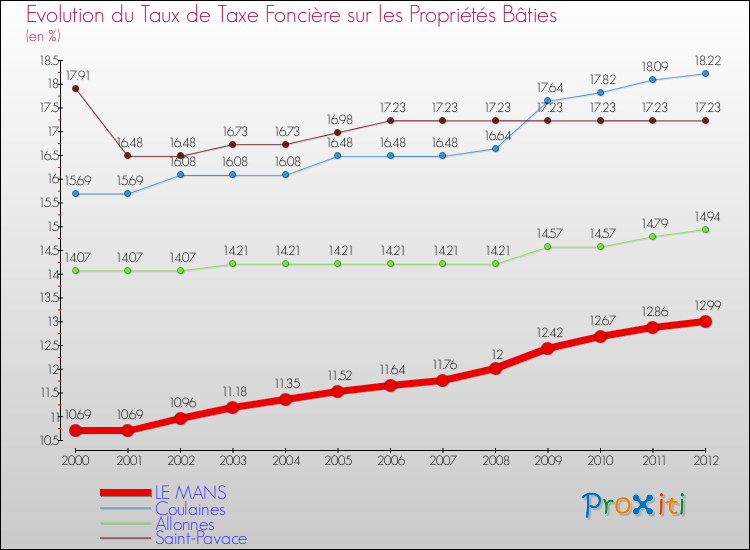 Evolution du taux de la taxe foncière sur le bati pour LE MANS et les communes proches de 2000 à 2012 Comparaison des taux de taxe foncière sur le bati pour LE MANS et les communes voisines de 2000 à 2012