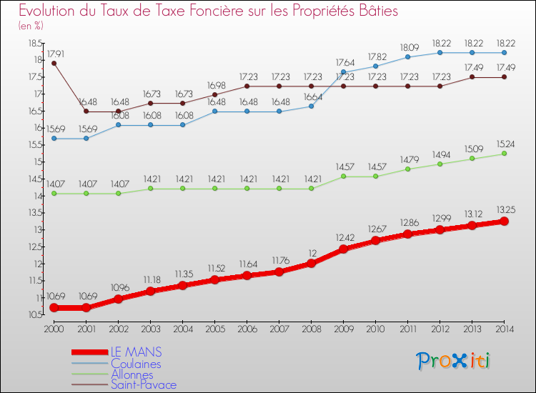 Evolution du taux de la taxe foncière sur le bati pour LE MANS et les communes proches de 2000 à 2014 Comparaison des taux de taxe foncière sur le bati pour LE MANS et les communes voisines de 2000 à 2014