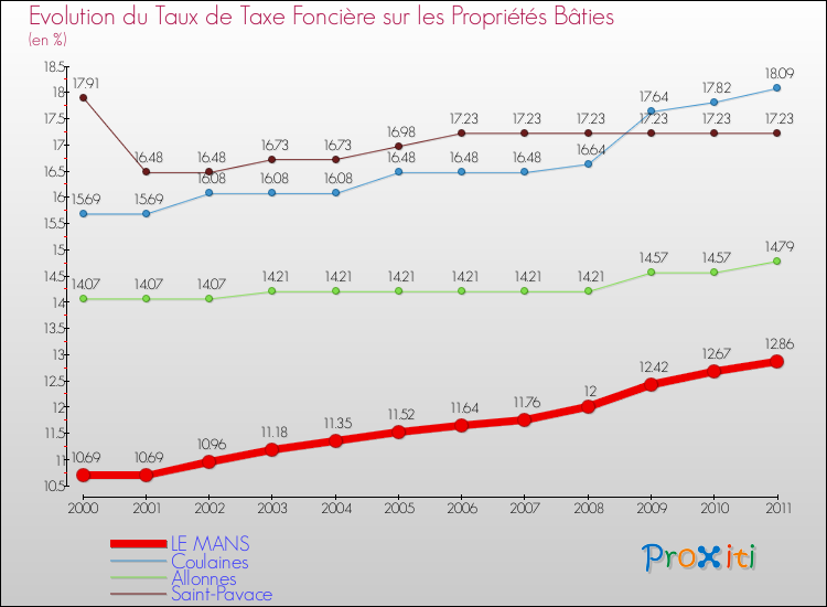 Evolution du taux de la taxe foncière sur le bati pour LE MANS et les communes proches Comparaison des taux de taxe foncière sur le bati pour LE MANS et les communes voisines