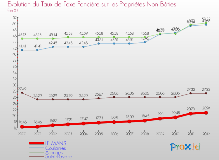 Evolution du taux de la taxe foncière sur les immeubles et terrains non batis pour LE MANS et les communes proches de 2000 à 2012 Comparaison des taux de la taxe foncière sur les immeubles et terrains non batis pour LE MANS et les communes voisines de 2000 à 2012