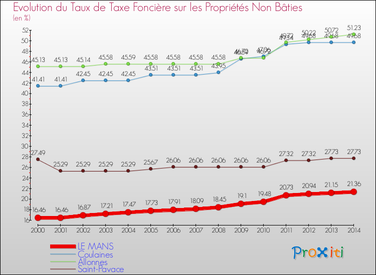 Evolution du taux de la taxe foncière sur les immeubles et terrains non batis pour LE MANS et les communes proches de 2000 à 2014 Comparaison des taux de la taxe foncière sur les immeubles et terrains non batis pour LE MANS et les communes voisines de 2000 à 2014