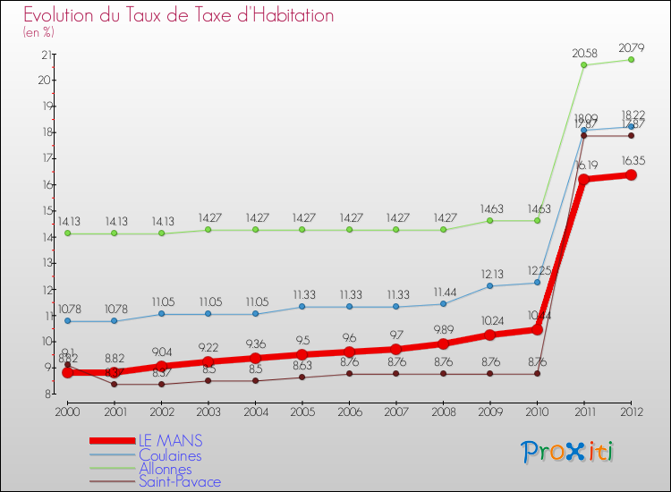 Evolution du taux de la taxe d'habitation pour LE MANS et les communes proches Comparaison des taux de la taxe d'habitation pour LE MANS et les communes voisines