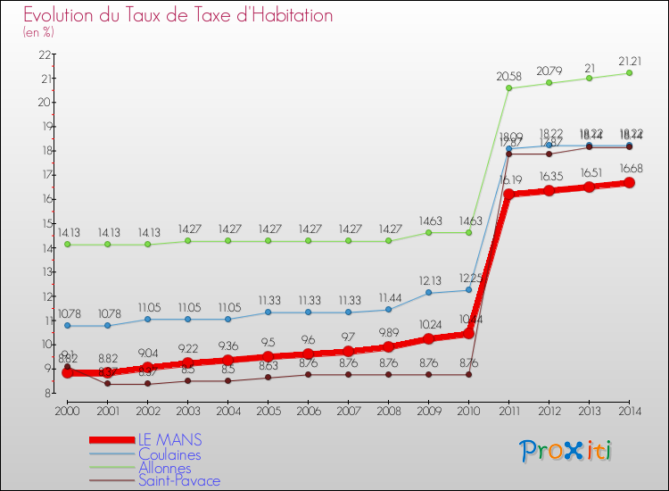 Evolution du taux de la taxe d'habitation pour LE MANS et les communes proches de 2000 à 2014 Comparaison des taux de la taxe d'habitation pour LE MANS et les communes voisines de 2000 à 2014