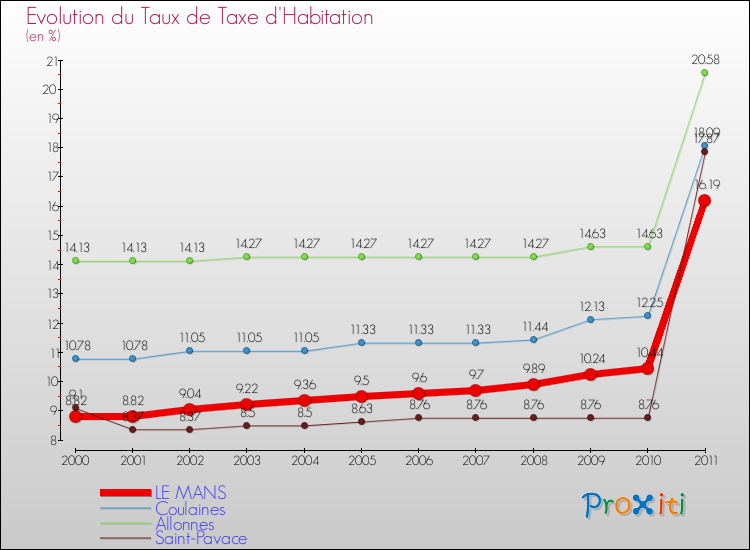 Evolution du taux de la taxe d'habitation pour LE MANS et les communes proches Comparaison des taux de la taxe d'habitation pour LE MANS et les communes voisines