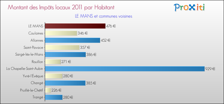 Montant des impôts locaux par Habitant pour LE MANS et les communes proches Comparaison des impôts locaux par habitant pour LE MANS et les communes voisines