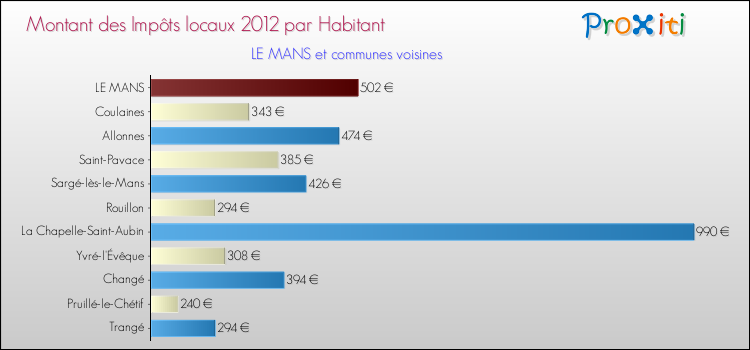 Montant des impôts locaux par Habitant pour LE MANS et les communes proches Comparaison des impôts locaux par habitant pour LE MANS et les communes voisines