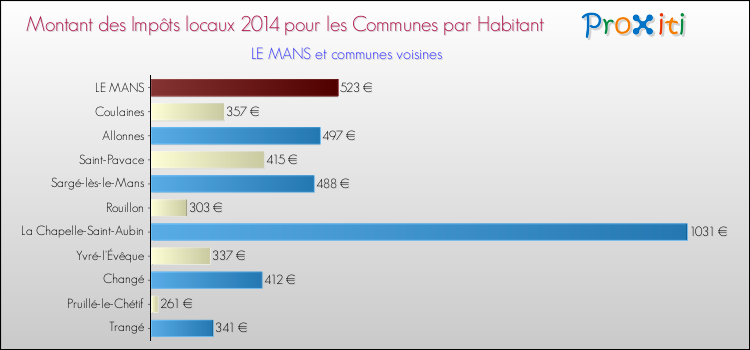 Comparaison des impôts locaux par habitant pour LE MANS et les communes voisines en 2014