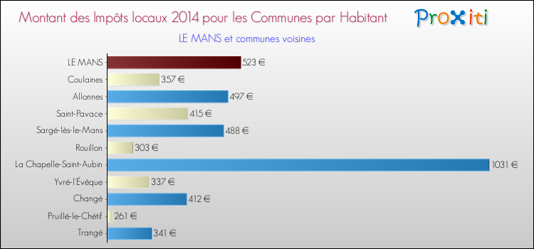 Montant des impôts locaux par Habitant pour LE MANS et les communes proches en 2014 Comparaison des impôts locaux par habitant pour LE MANS et les communes voisines en 2014