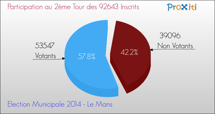 Elections Municipales 2014 - Participation au 2ème Tour pour la commune de Le Mans
