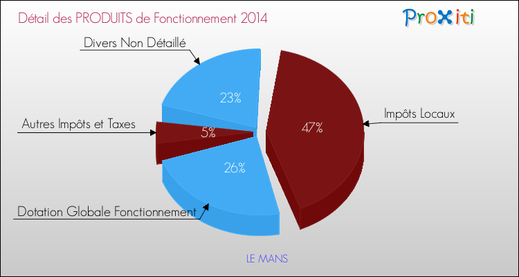 Budget de Fonctionnement 2014 pour la commune de LE MANS