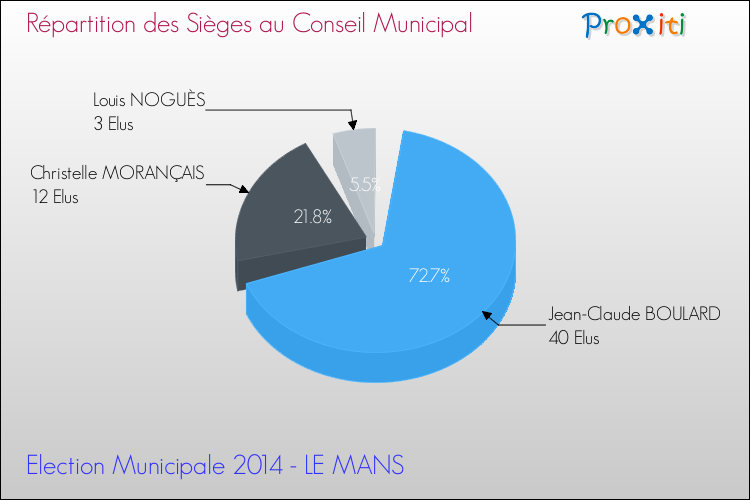 Elections Municipales 2014 - Répartition des élus au conseil municipal entre les listes au 2ème Tour pour la commune de LE MANS