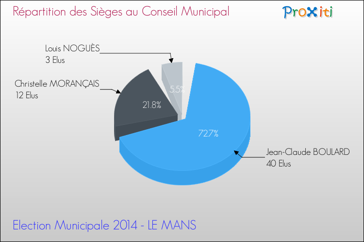 Répartition des élus au conseil municipal entre les listes au 2ème Tour des Elections Municipales 2014 de la commune de LE MANS Elections Municipales 2014 - Répartition des élus au conseil municipal entre les listes au 2ème Tour pour la commune de LE MANS