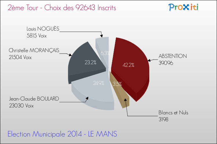 Elections Municipales 2014 - Résultats par rapport aux inscrits au 2ème Tour pour la commune de LE MANS