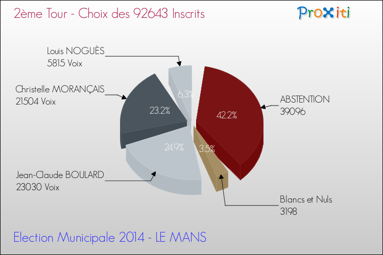 Résultats par rapport aux inscrits au 2ème Tour des Elections Municipales 2014 de la commune de LE MANS Elections Municipales 2014 - Résultats par rapport aux inscrits au 2ème Tour pour la commune de LE MANS
