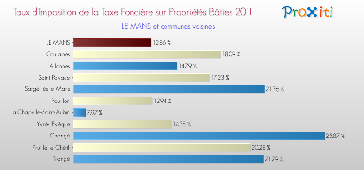 Taux d'imposition de la taxe foncière sur le bati 2011 pour LE MANS et les communes proches Comparaison des taux d'imposition de la taxe foncière sur le bati 2011 pour LE MANS et les communes voisines