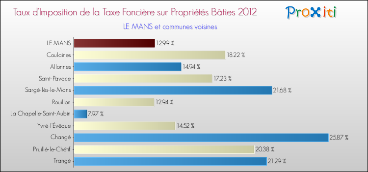 Taux d'imposition de la taxe foncière sur le bati 2012 pour LE MANS et les communes proches Comparaison des taux d'imposition de la taxe foncière sur le bati 2012 pour LE MANS et les communes voisines