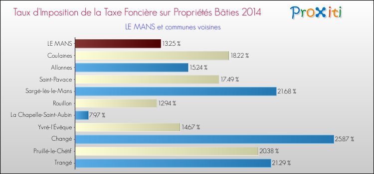 Comparaison des taux d'imposition de la taxe foncière sur le bati 2014 pour LE MANS et les communes voisines