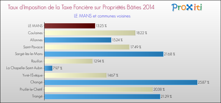 Taux d'imposition de la taxe foncière sur le bati 2014 pour LE MANS et les communes proches Comparaison des taux d'imposition de la taxe foncière sur le bati 2014 pour LE MANS et les communes voisines