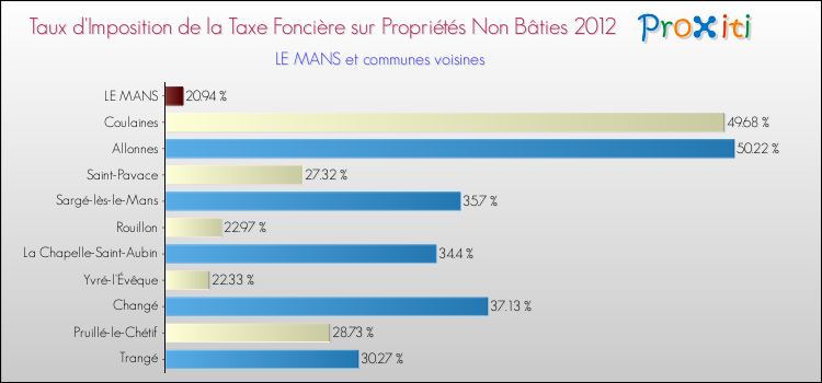Taux d'imposition de la taxe foncière sur les immeubles et terrains non batis 2012 pour LE MANS et les communes proches Comparaison des taux d'imposition de la taxe foncière sur les immeubles et terrains non batis 2012 pour LE MANS et les communes voisines