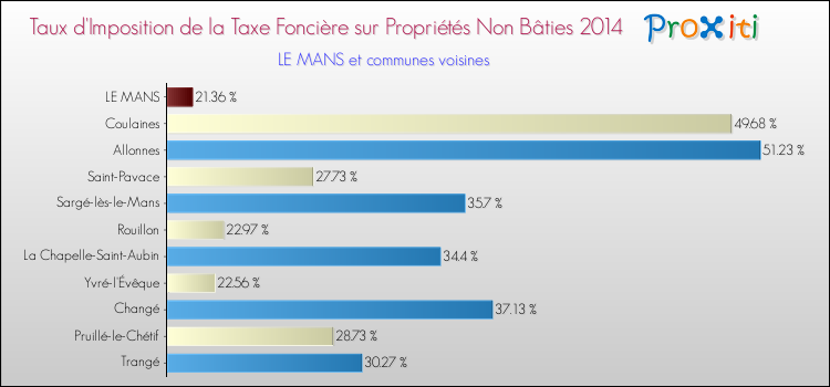 Comparaison des taux d'imposition de la taxe foncière sur les immeubles et terrains non batis 2014 pour LE MANS et les communes voisines