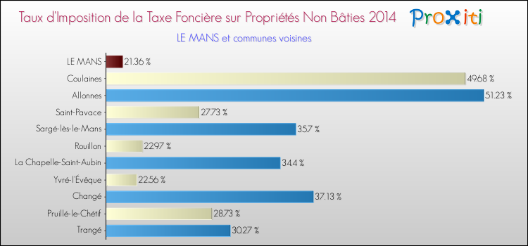 Taux d'imposition de la taxe foncière sur les immeubles et terrains non batis 2014 pour LE MANS et les communes proches Comparaison des taux d'imposition de la taxe foncière sur les immeubles et terrains non batis 2014 pour LE MANS et les communes voisines