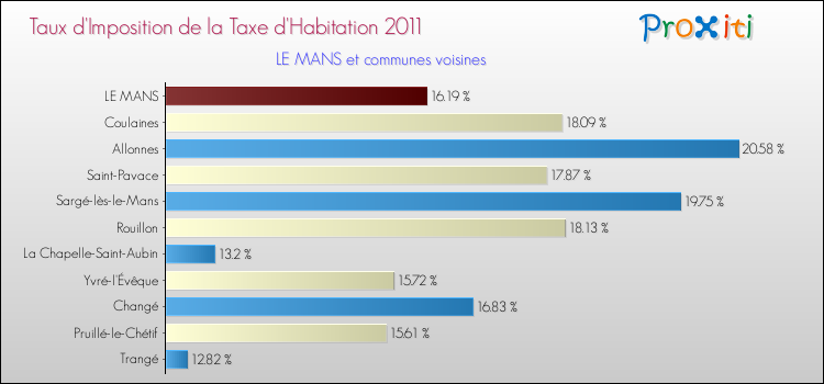 Taux d'imposition de la taxe d'habitation 2011 pour LE MANS et les communes proches Comparaison des taux d'imposition de la taxe d'habitation 2011 pour LE MANS et les communes voisines