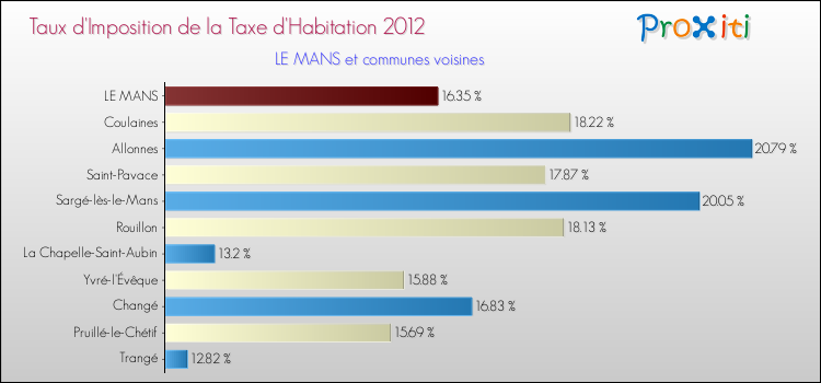 Taux d'imposition de la taxe d'habitation 2012 pour LE MANS et les communes proches Comparaison des taux d'imposition de la taxe d'habitation 2012 pour LE MANS et les communes voisines