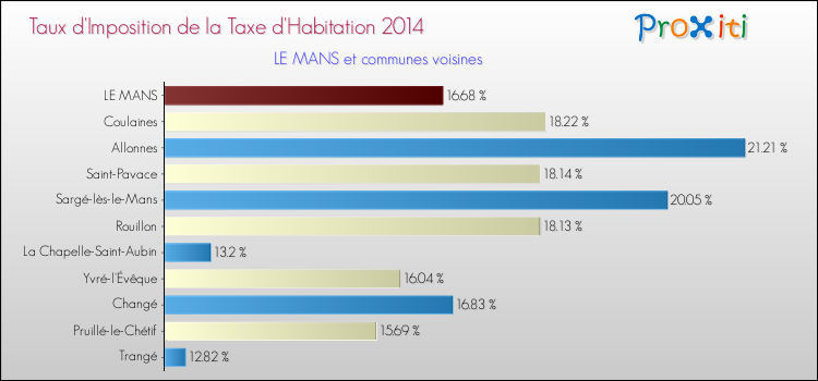 Comparaison des taux d'imposition de la taxe d'habitation 2014 pour LE MANS et les communes voisines