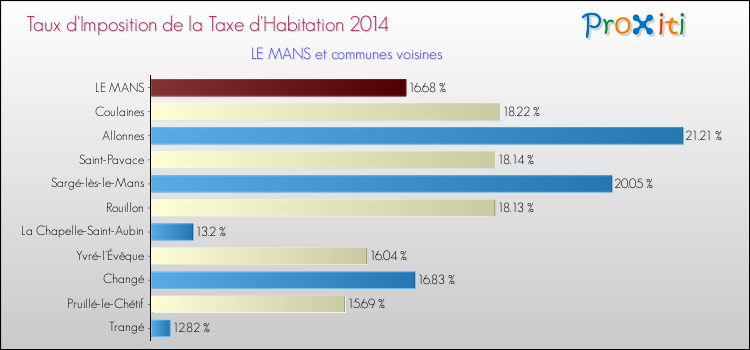 Taux d'imposition de la taxe d'habitation 2014 pour LE MANS et les communes proches Comparaison des taux d'imposition de la taxe d'habitation 2014 pour LE MANS et les communes voisines