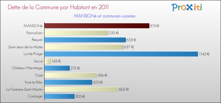 Dette par habitant de la commune en 2011 pour MANSIGNé et les communes proches Comparaison de la dette par habitant de la commune en 2011 pour MANSIGNé et les communes voisines