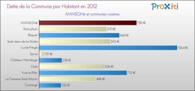 Dette par habitant de la commune en 2012 pour MANSIGNé et les communes proches Comparaison de la dette par habitant de la commune en 2012 pour MANSIGNé et les communes voisines