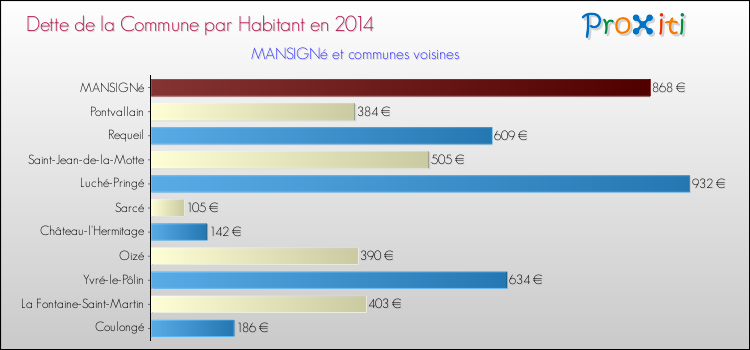 Dette par habitant de la commune en 2014 pour MANSIGNé et les communes proches Comparaison de la dette par habitant de la commune en 2014 pour MANSIGNé et les communes voisines