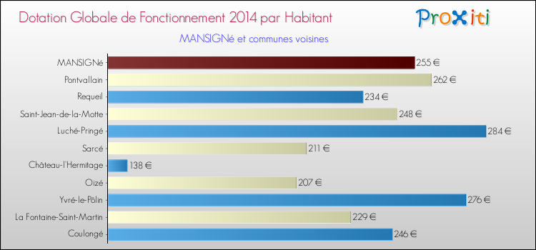 Montant des dotations globales de fonctionnement DGF par Habitant pour MANSIGNé et les communes proches en 2014. Comparaison des des dotations globales de fonctionnement DGF par habitant pour MANSIGNé et les communes voisines en 2014.