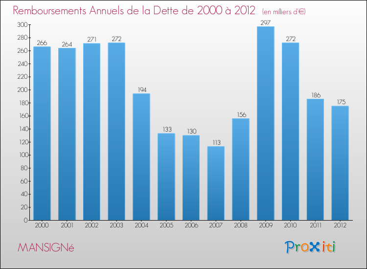 Evolution de l'annuité de la dette pour la commune de MANSIGNé de 2000 à 2012 Annuités de la dette pour MANSIGNé de 2000 à 2012
