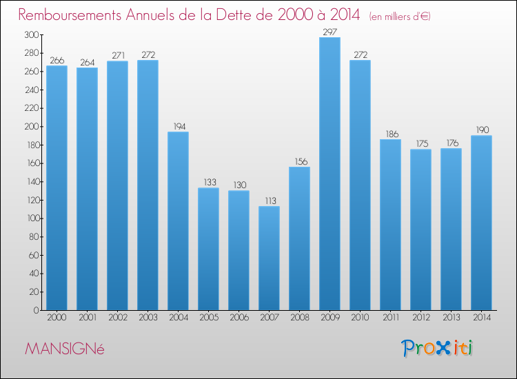 Evolution de l'annuité de la dette pour la commune de MANSIGNé de 2000 à 2014 Annuités de la dette pour MANSIGNé de 2000 à 2014