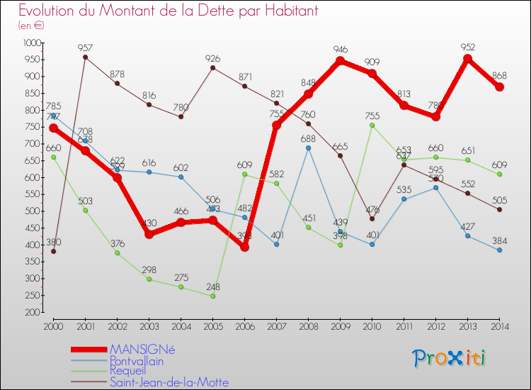 Evolution de la dette par habitant pour la commune de MANSIGNé et les communes proches de 2000 à 2014 Comparaison de la dette par habitant pour MANSIGNé et les communes voisines de 2000 à 2014