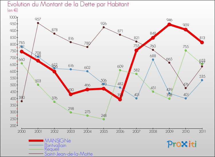 Evolution de la dette par habitant pour la commune de MANSIGNé et les communes proches Comparaison de la dette par habitant pour MANSIGNé et les communes voisines