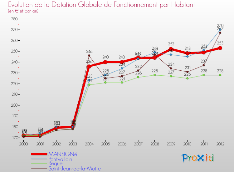 Evolution et montant de la dotation globale de fonctionnement par Habitant pour MANSIGNé et les communes proches Comparaison des dotations globales de fonctionnement par habitant pour MANSIGNé et les communes voisines