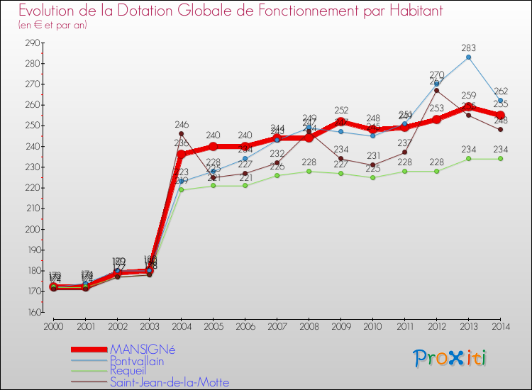 Evolution et montant de la dotation globale de fonctionnement par Habitant pour MANSIGNé et les communes proches de 2000 à 2014. Comparaison des dotations globales de fonctionnement par habitant pour MANSIGNé et les communes voisines de 2000 à 2014.