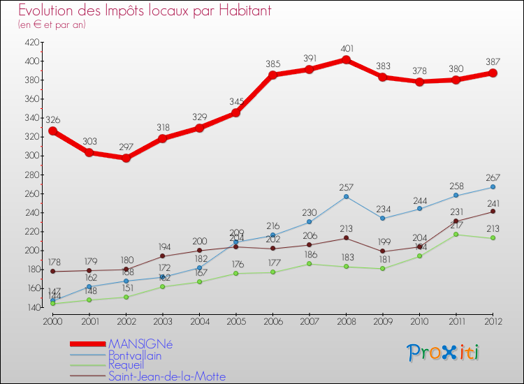 Evolution et montant des impôts locaux par Habitant pour MANSIGNé et les communes proches Comparaison des impôts locaux par habitant pour MANSIGNé et les communes voisines