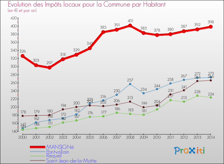 Evolution et montant des impôts locaux par Habitant pour MANSIGNé et les communes proches de 2000 à 2014 Comparaison des impôts locaux par habitant pour MANSIGNé et les communes voisines de 2000 à 2014